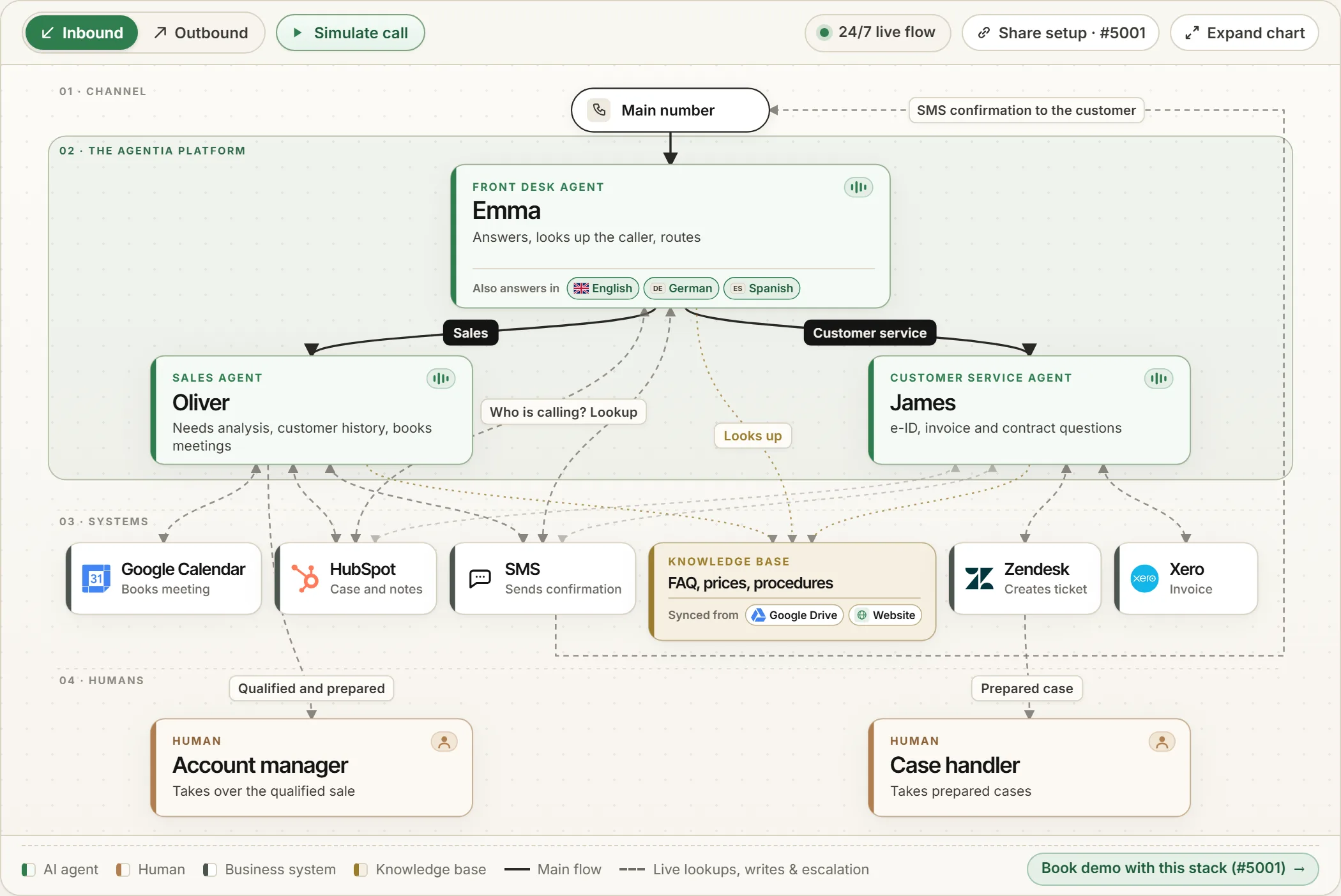 Map of the Agentia set-up: reception agent Emma, sales agent Oliver and customer service agent James, connected to Outlook Calendar, HubSpot, BankID, SMS, a knowledge base, Zendesk and Tripletex, with people taking over cases that are already prepared